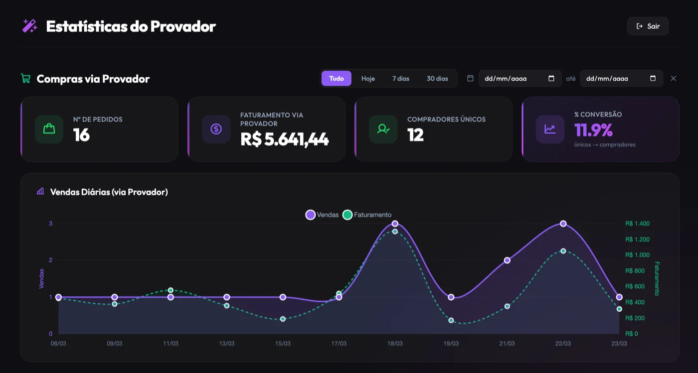 Provou Levou Dashboard
